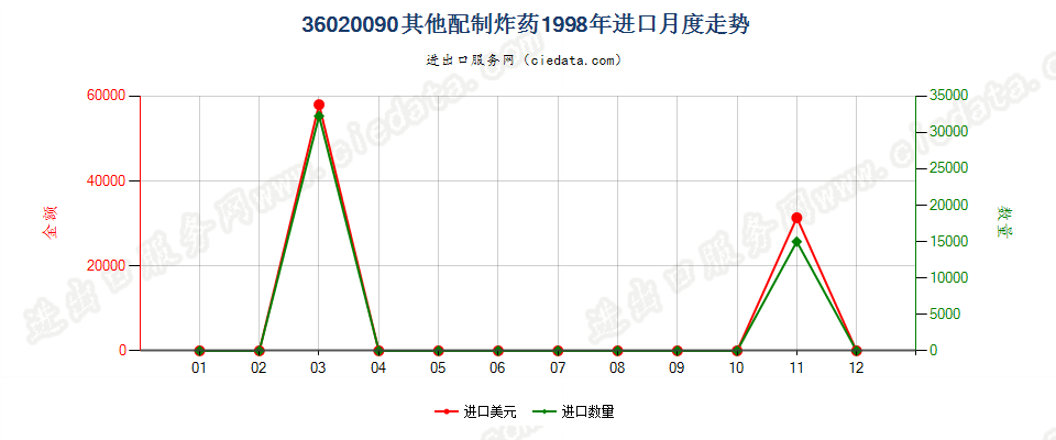 36020090其他配制炸药进口1998年月度走势图