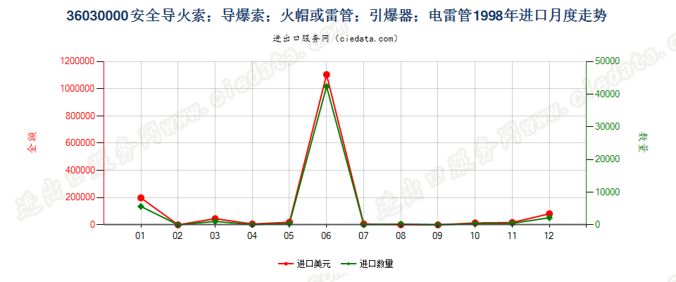 36030000(2022STOP)安全导火索；导爆索；火帽或雷管；引爆器；电雷管进口1998年月度走势图