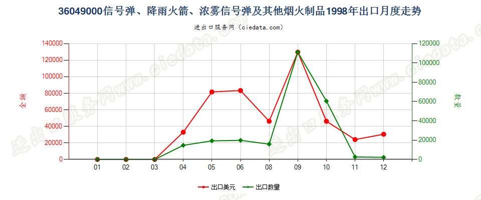 36049000信号弹、降雨火箭及其他烟火制品出口1998年月度走势图