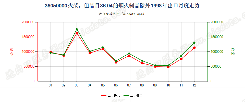 36050000火柴，但3604的烟火制品除外出口1998年月度走势图