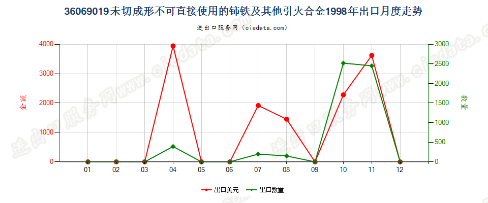 36069019未切成形不可直接使用的铈铁及其他引火合金出口1998年月度走势图