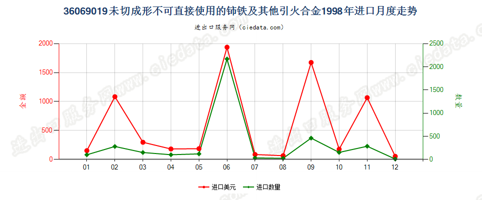 36069019未切成形不可直接使用的铈铁及其他引火合金进口1998年月度走势图