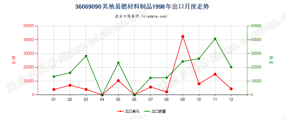 36069090其他易燃材料制品出口1998年月度走势图