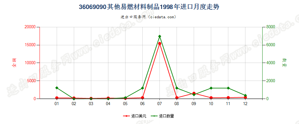 36069090其他易燃材料制品进口1998年月度走势图