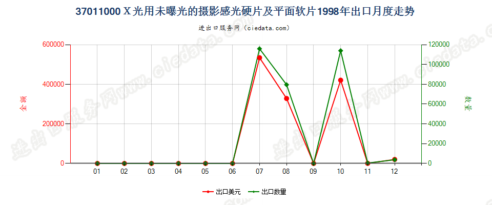 37011000X光用摄影感光硬片及平面软片出口1998年月度走势图