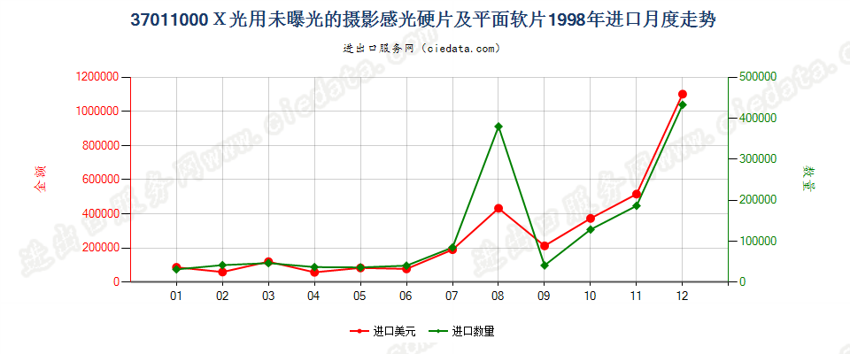 37011000X光用摄影感光硬片及平面软片进口1998年月度走势图