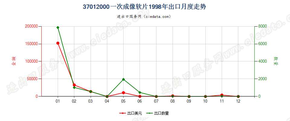 37012000一次成像软片出口1998年月度走势图