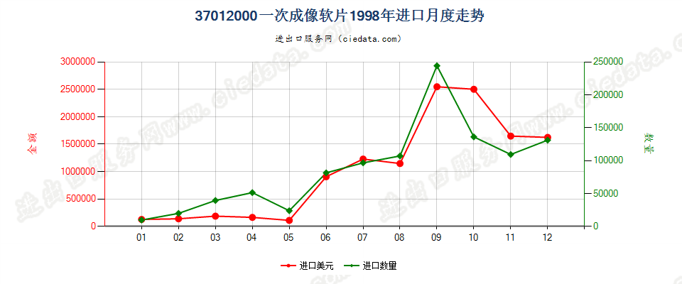 37012000一次成像软片进口1998年月度走势图