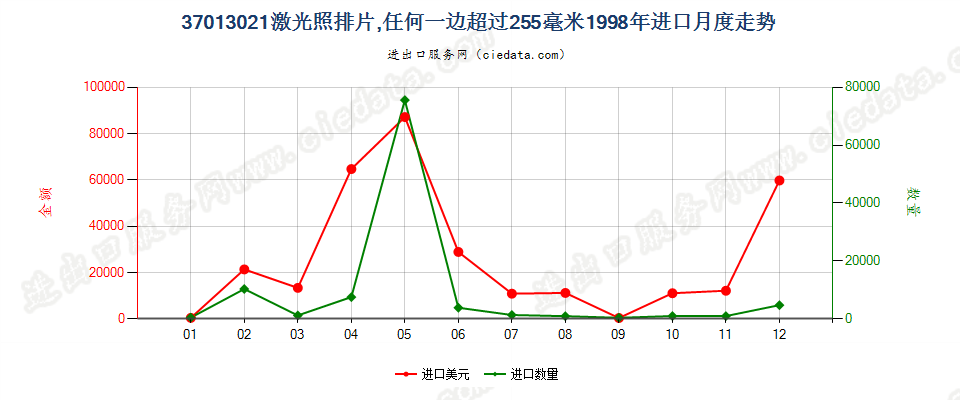 37013021激光照排片，任一边＞255mm进口1998年月度走势图