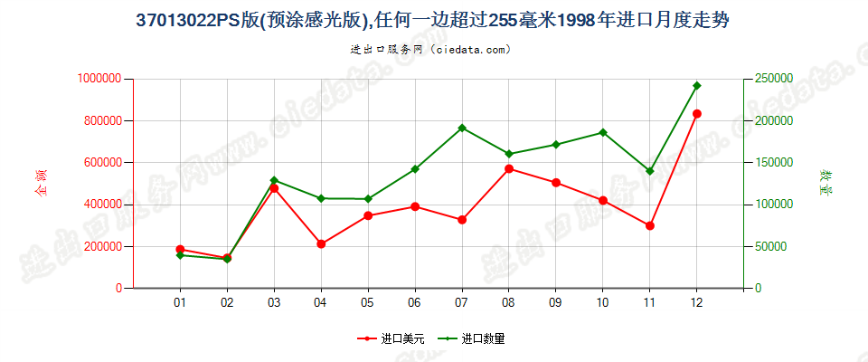 37013022PS版，任一边＞255mm进口1998年月度走势图