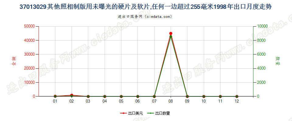 37013029其他照相制版用硬片及软片，任一边＞255mm出口1998年月度走势图