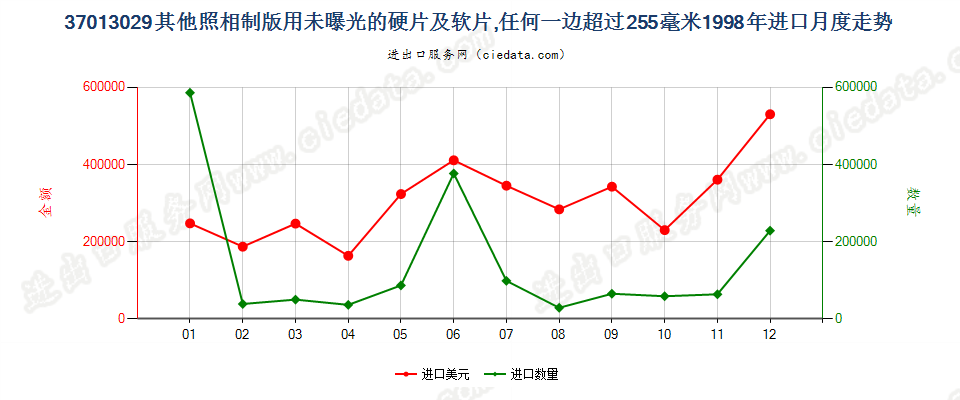 37013029其他照相制版用硬片及软片，任一边＞255mm进口1998年月度走势图