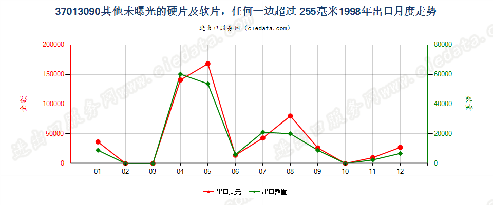 37013090未列名硬片及软片，任一边＞255mm出口1998年月度走势图