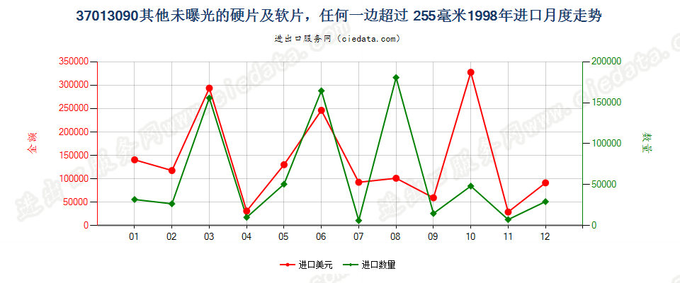 37013090未列名硬片及软片，任一边＞255mm进口1998年月度走势图