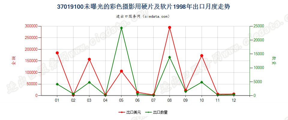 37019100彩色摄影用硬片及平面软片出口1998年月度走势图