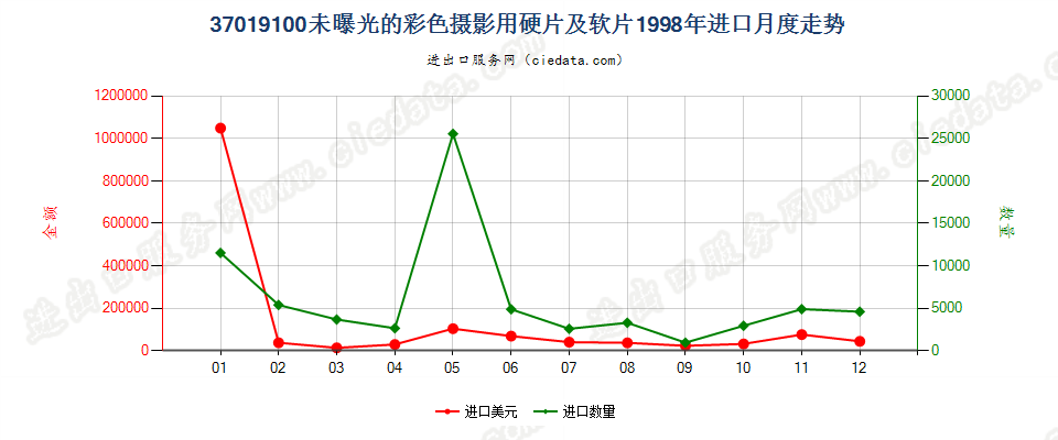 37019100彩色摄影用硬片及平面软片进口1998年月度走势图