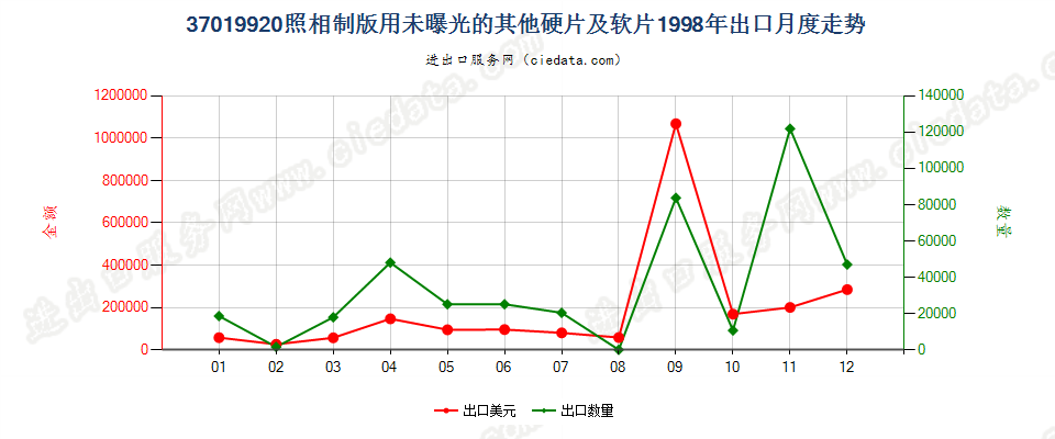 37019920照相制版用其他硬片及平面软片出口1998年月度走势图