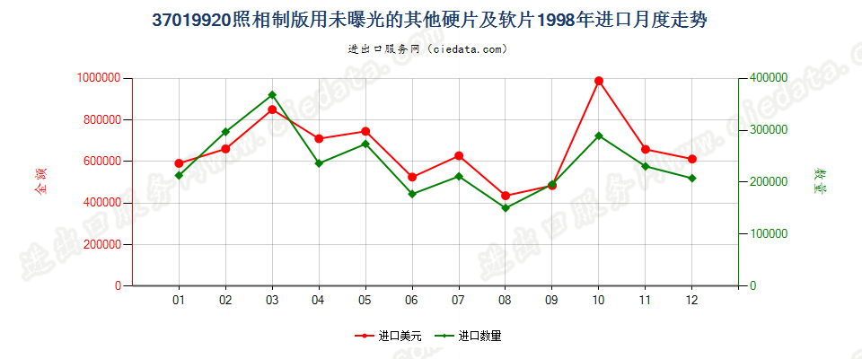 37019920照相制版用其他硬片及平面软片进口1998年月度走势图