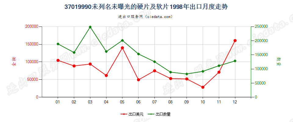 37019990未列名硬片及平面软片出口1998年月度走势图