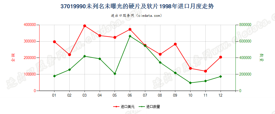 37019990未列名硬片及平面软片进口1998年月度走势图