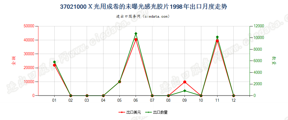 37021000X光用成卷的感光卷片出口1998年月度走势图