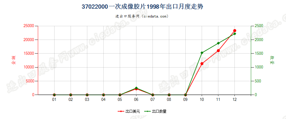 37022000(2007stop)一次成像感光胶卷出口1998年月度走势图