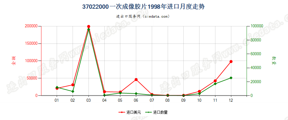 37022000(2007stop)一次成像感光胶卷进口1998年月度走势图