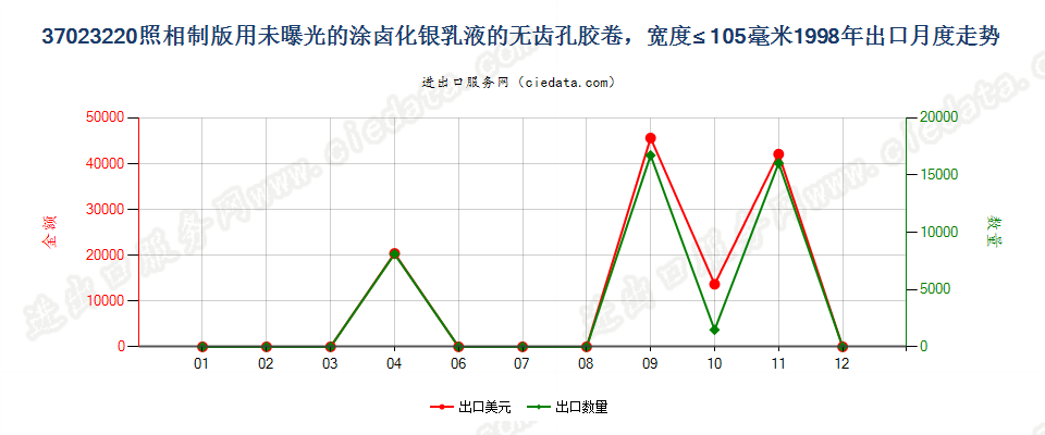 37023220制版用涂卤化银无齿孔卷片，宽≤105mm出口1998年月度走势图