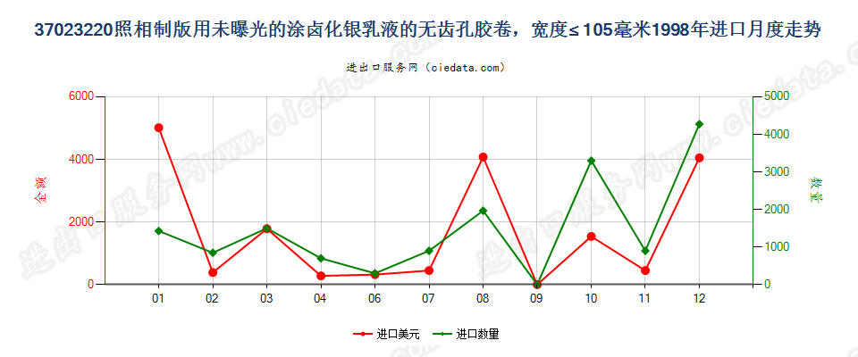 37023220制版用涂卤化银无齿孔卷片，宽≤105mm进口1998年月度走势图