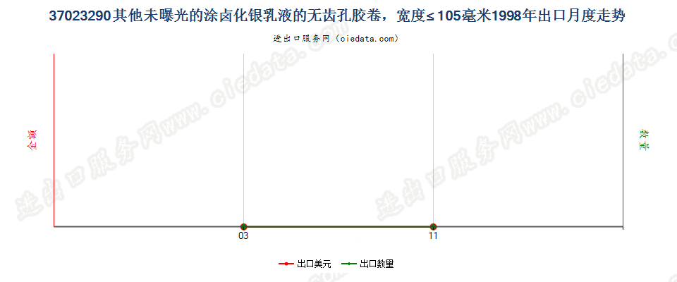 37023290其他涂卤化银无齿孔卷片，宽≤105mm出口1998年月度走势图