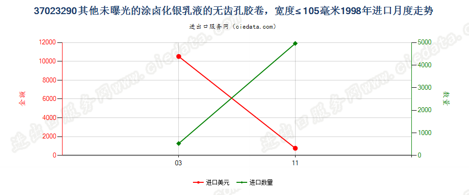 37023290其他涂卤化银无齿孔卷片，宽≤105mm进口1998年月度走势图