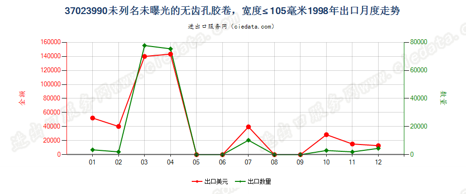 37023990未列名无齿孔卷片，宽≤105mm出口1998年月度走势图