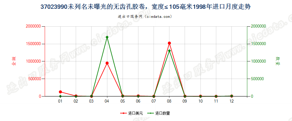 37023990未列名无齿孔卷片，宽≤105mm进口1998年月度走势图