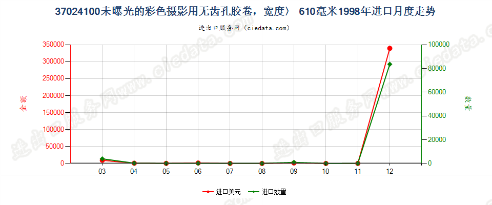 37024100无齿孔彩卷，宽＞610mm，长＞200m进口1998年月度走势图