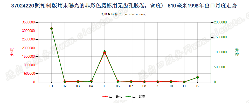 37024220出口1998年月度走势图