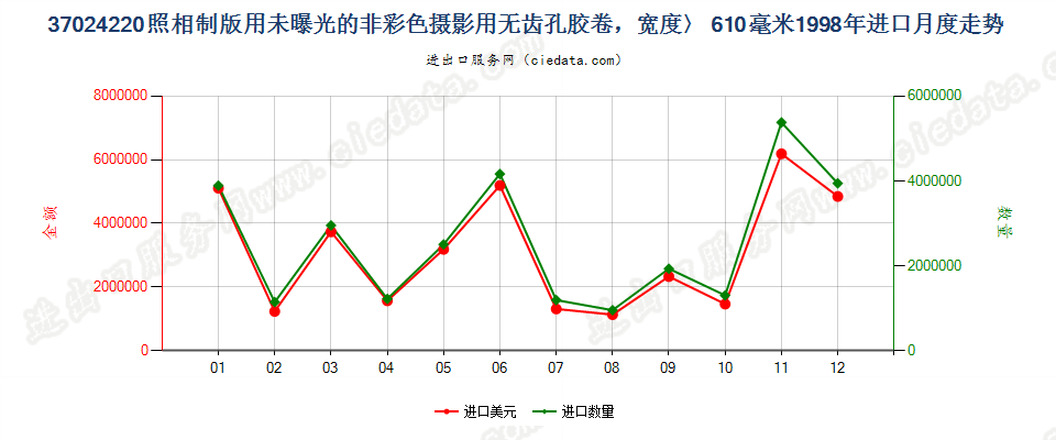 37024220进口1998年月度走势图