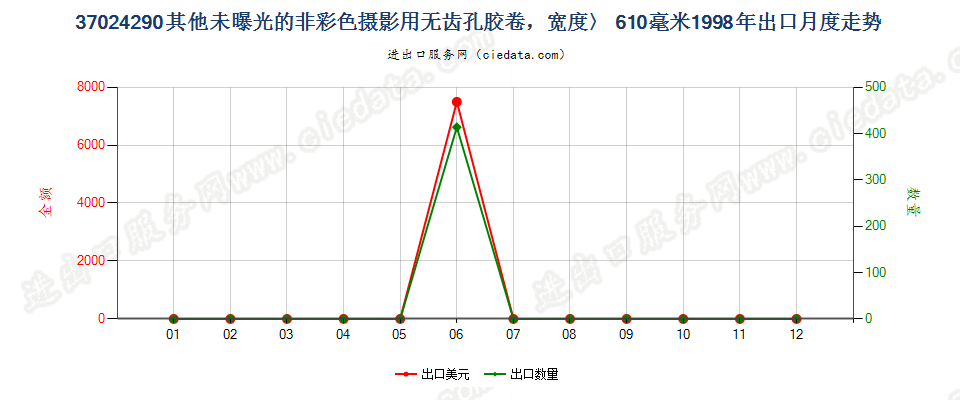 37024290出口1998年月度走势图