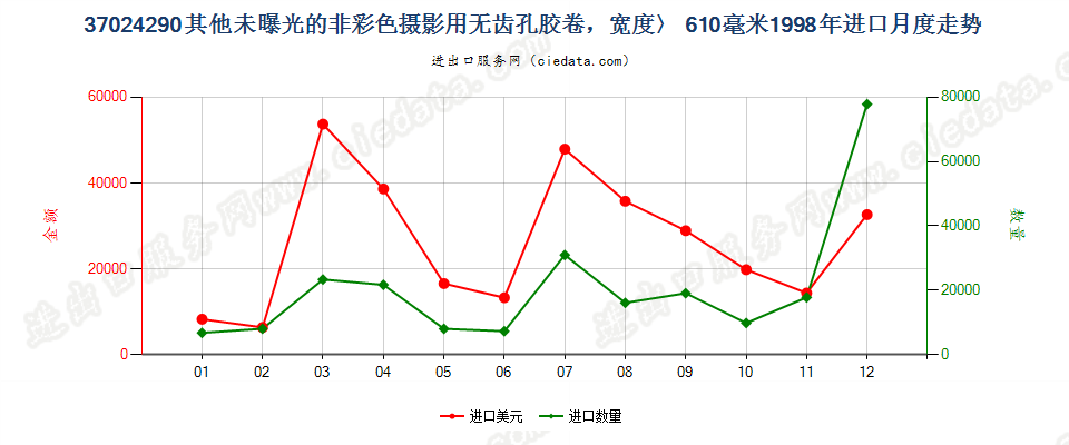 37024290进口1998年月度走势图
