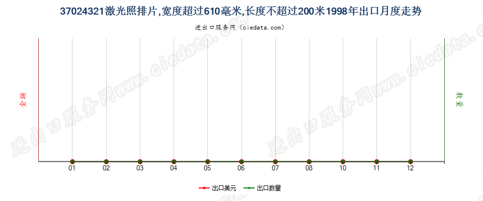 37024321激光照排片，宽＞610mm，长≤200m出口1998年月度走势图