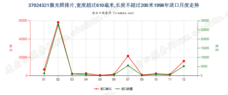 37024321激光照排片，宽＞610mm，长≤200m进口1998年月度走势图
