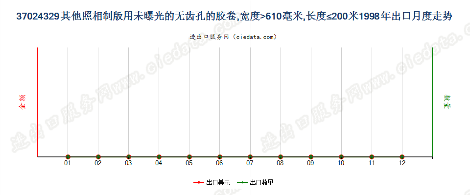 37024329其他照相制版无齿孔卷片，宽＞610mm，长≤200m出口1998年月度走势图