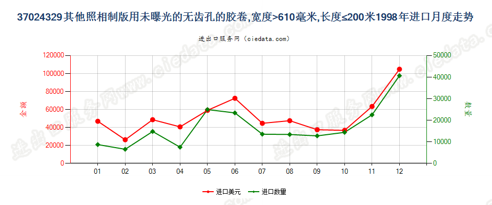 37024329其他照相制版无齿孔卷片，宽＞610mm，长≤200m进口1998年月度走势图