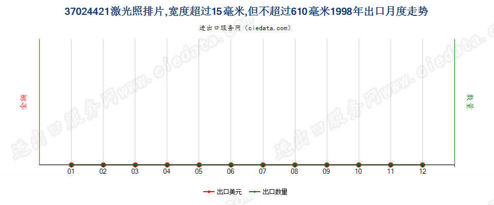 37024421激光照排片，105mm＜宽≤610mm出口1998年月度走势图