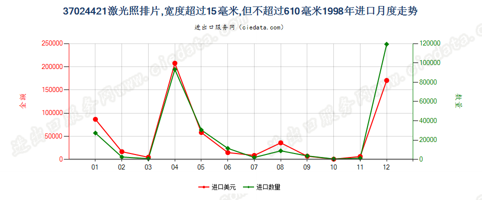 37024421激光照排片，105mm＜宽≤610mm进口1998年月度走势图
