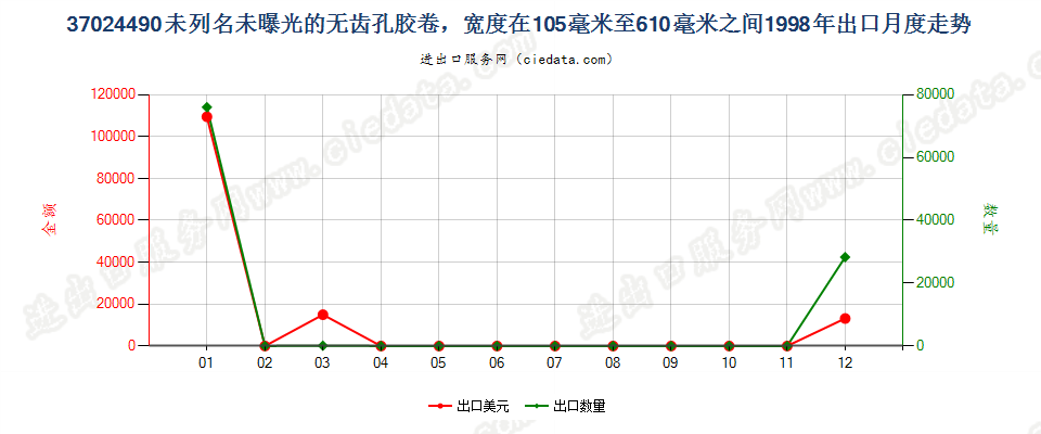 37024490其他无齿孔卷片，105mm＜宽≤610mm出口1998年月度走势图