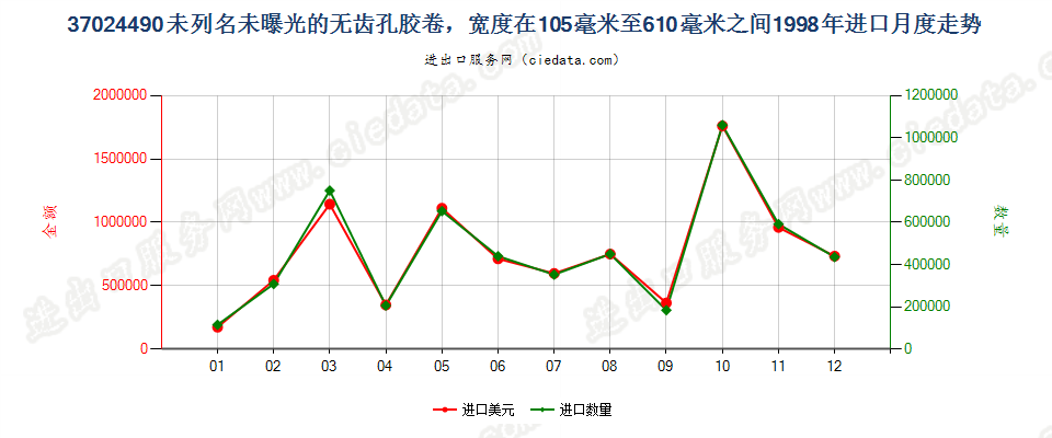 37024490其他无齿孔卷片，105mm＜宽≤610mm进口1998年月度走势图