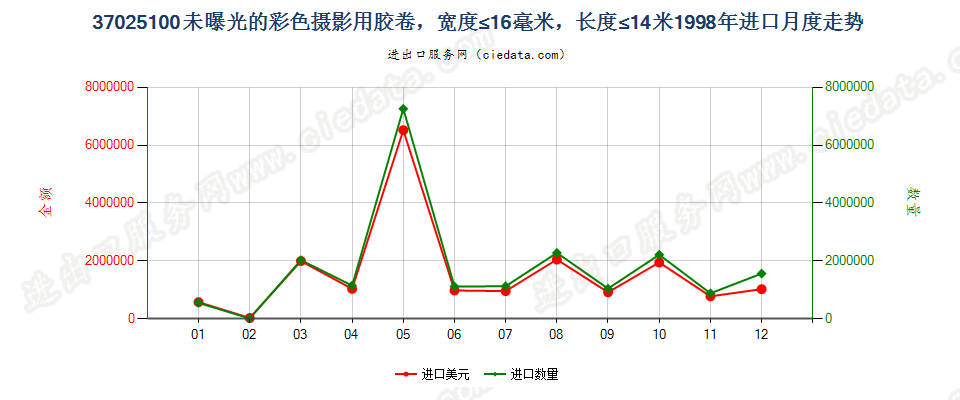 37025100(2012stop)宽度不超过16毫米,长度不超过14米的彩色胶卷进口1998年月度走势图