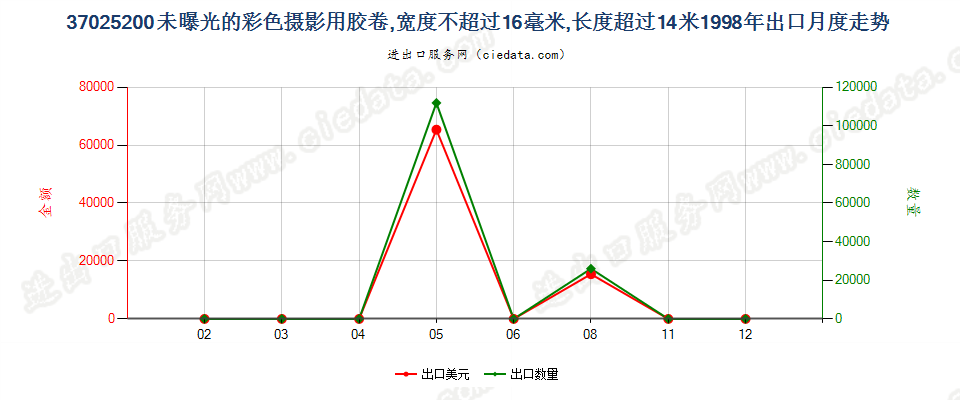 37025200未曝光的彩色摄影用卷片，宽度不超过16毫米出口1998年月度走势图