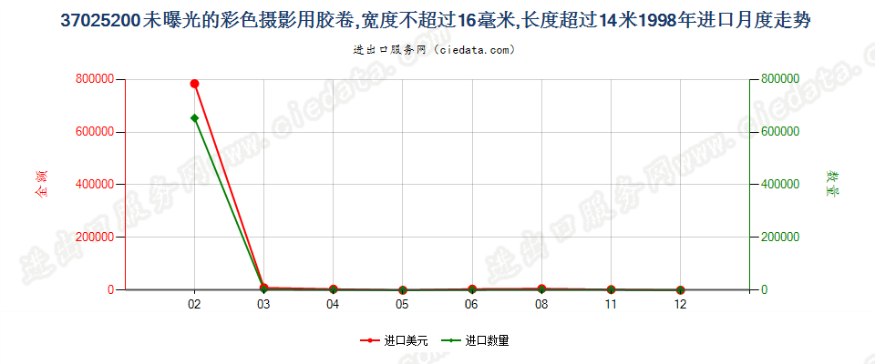 37025200未曝光的彩色摄影用卷片，宽度不超过16毫米进口1998年月度走势图