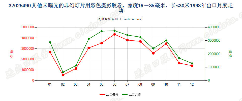 37025490其他非幻灯用彩卷，16mm＜宽≤35mm，长≤30m出口1998年月度走势图